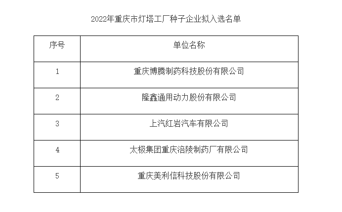 2022年重庆市灯塔工厂种子企业拟入选名单。重庆市经济信息委官网截图