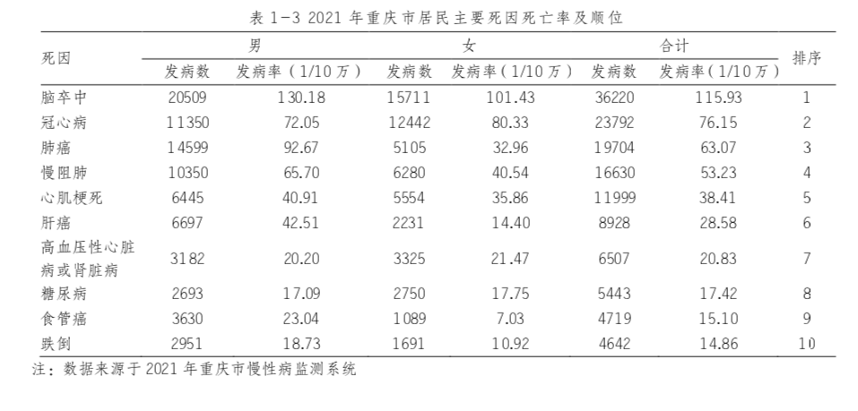 01 重庆市居民主要死因死亡率及顺位。《报告》截图