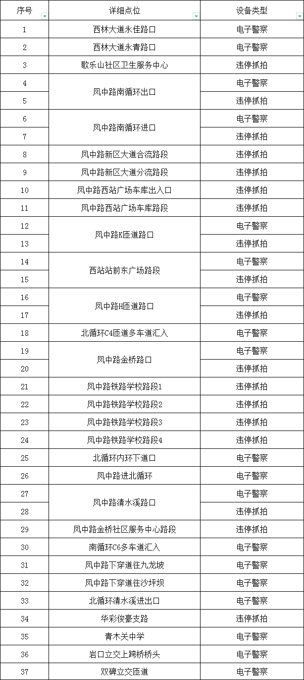 重庆市沙坪坝区新增37处电子警察具体位置