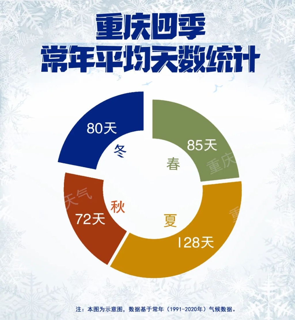重庆四季常年平均天数统计。图源：重庆天气微信公众号