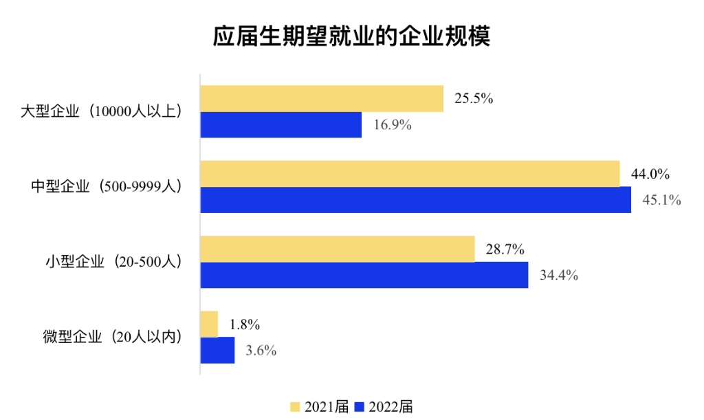 2022大学生就业力调研报告出炉应届毕业生期望月薪6295元