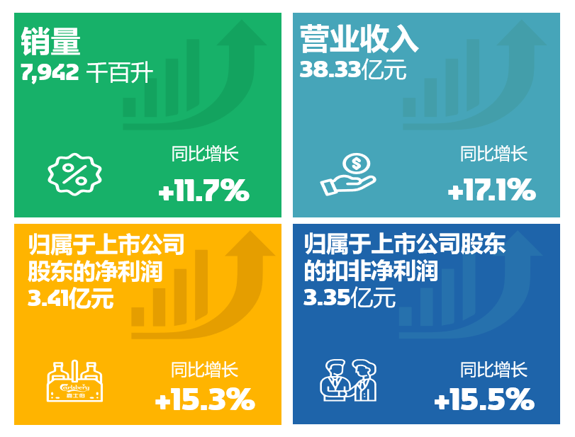 重庆啤酒在一季度实现销量79.42万千升，比上年同期增长11.70％。 重庆啤酒供图 华龙网发