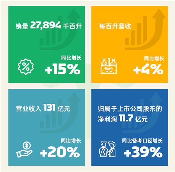 销量、营收、利润三大指标继续全面增长。重庆啤酒供图 华龙网发
