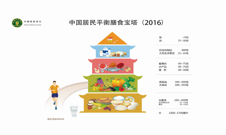 图片来源:中国营养学会官网 1