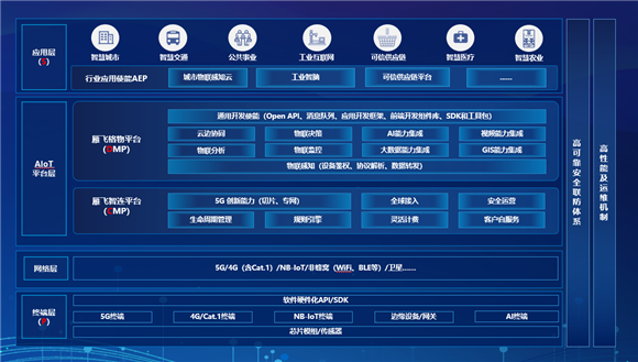 中国联通5G+AIoT平台架构图。重庆联通供图 华龙网发