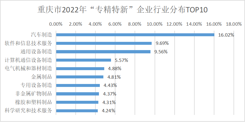 重庆市2022年“专精特新”企业行业分布TOP10。重庆市经济信息委供图