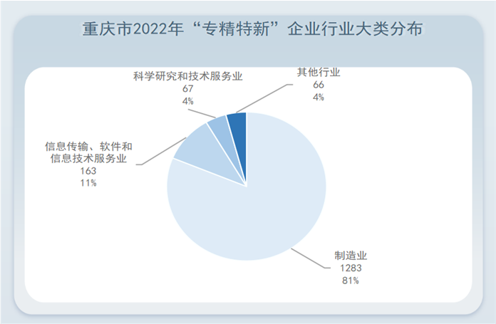 重庆市2022年“专精特新”企业行业大类分布图。重庆市经济信息委供图