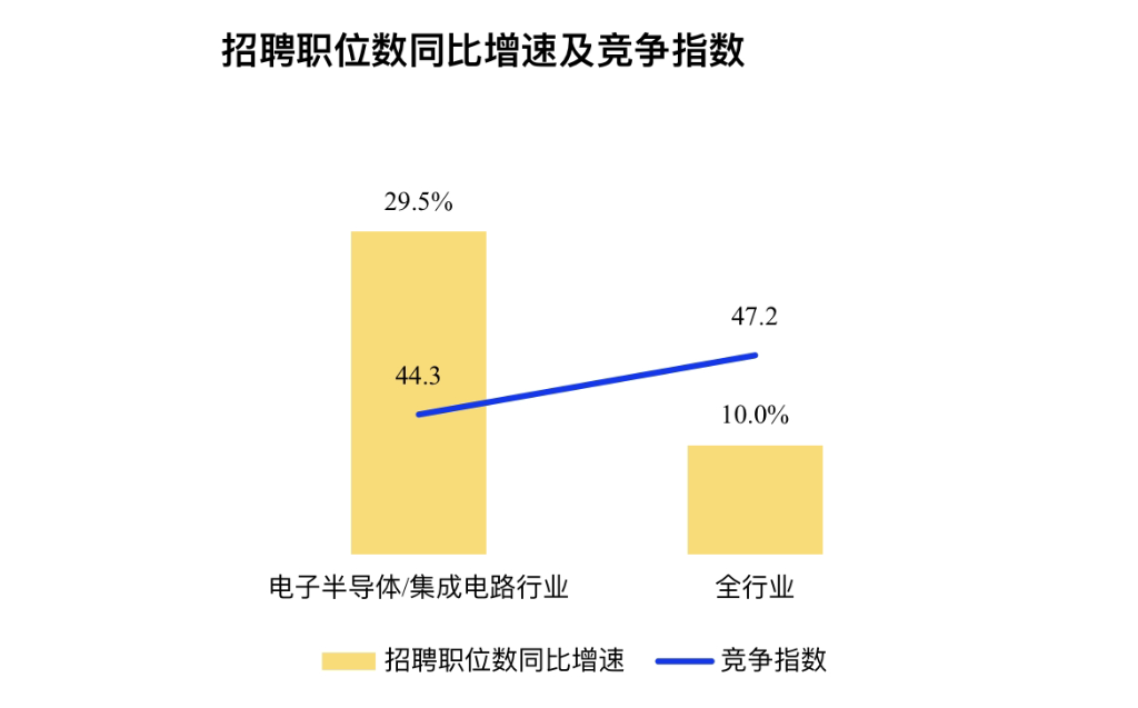 招聘职位数