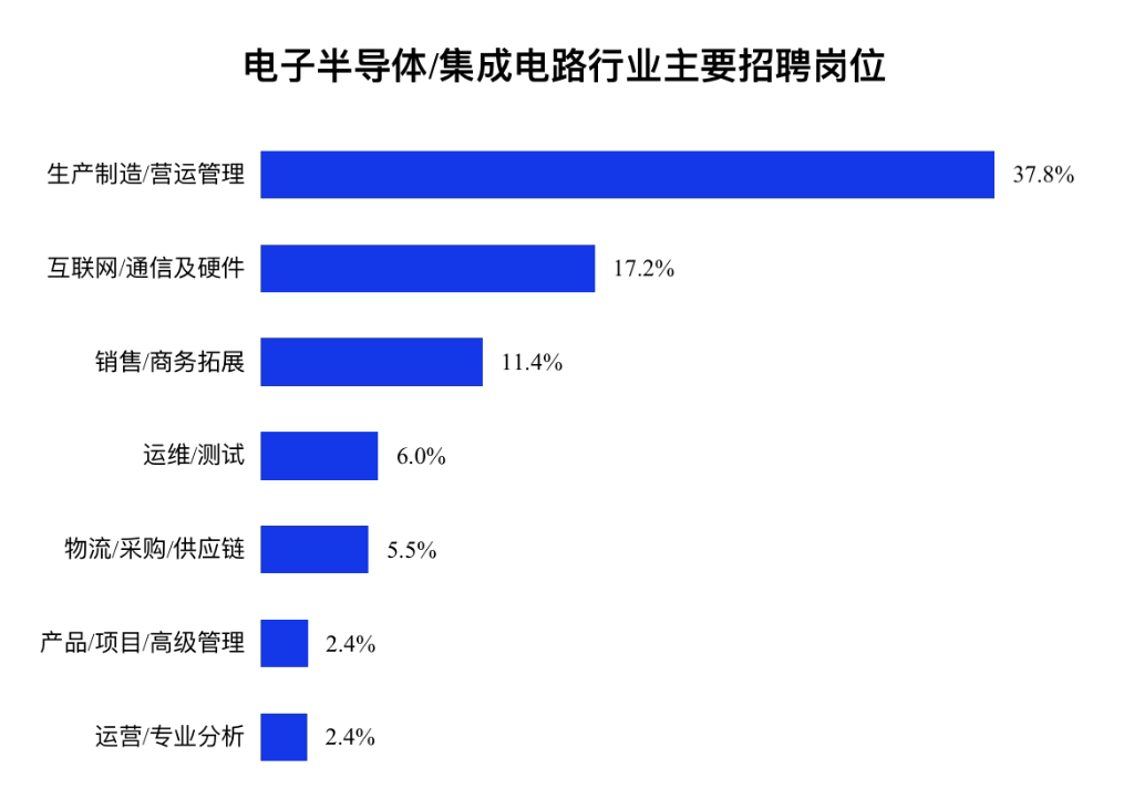 电子半导体/集成电路行业