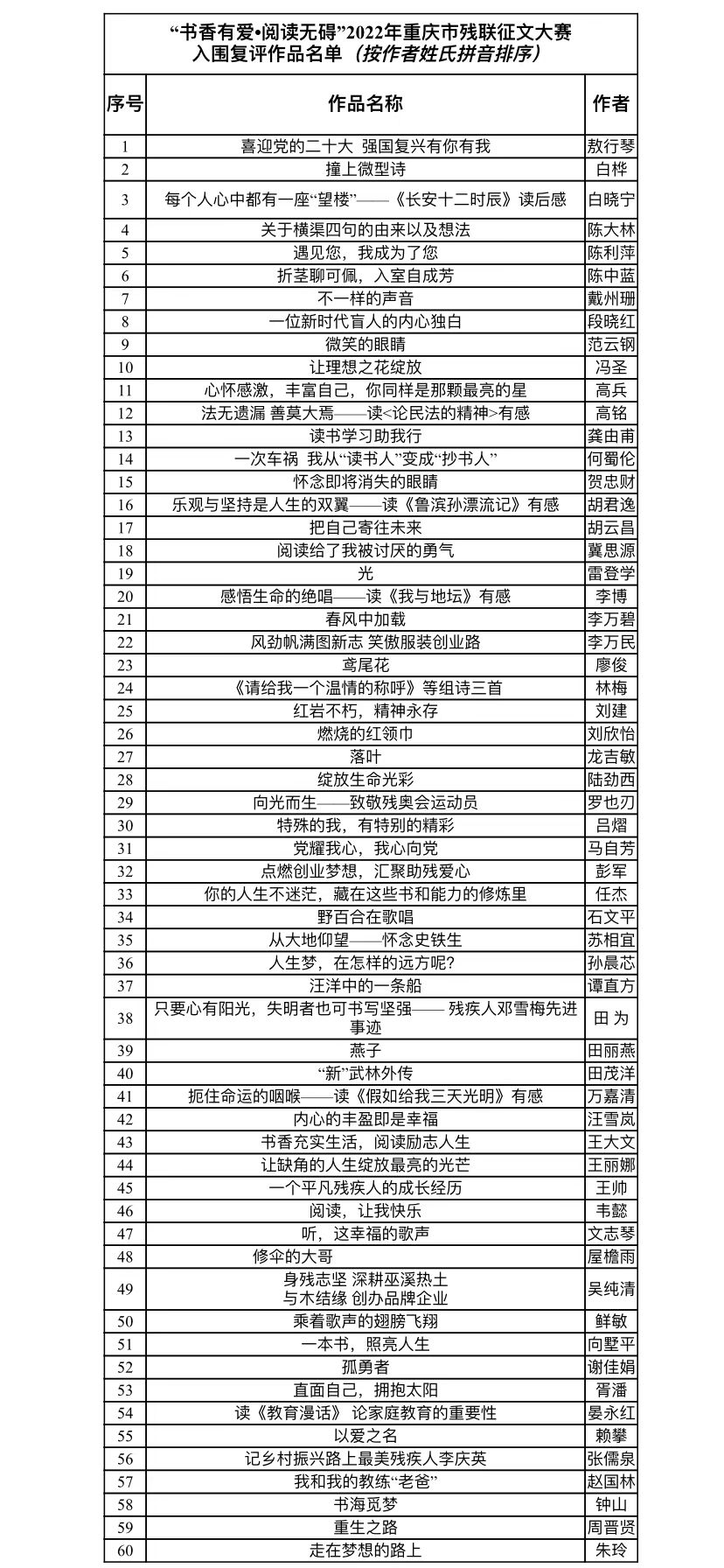 入围复评作品名单。重庆市残联信息中心供图 华龙网发