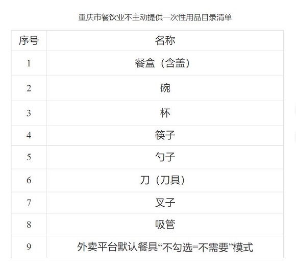 重庆市餐饮业不主动提供一次性用品目录清单。重庆市城市管理局官网截图