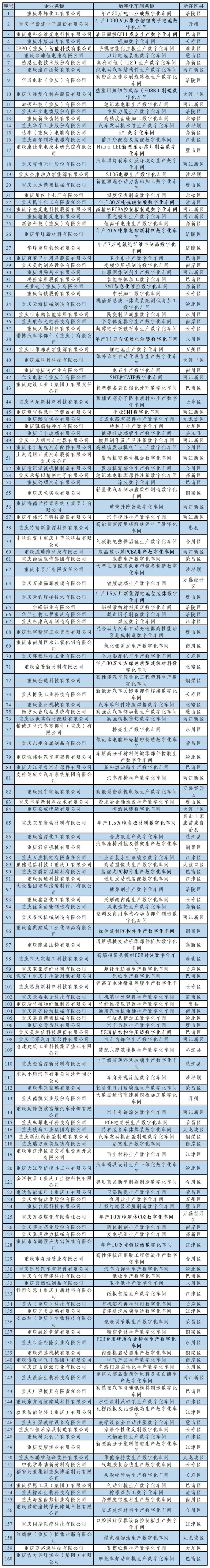 2022年重庆市数字化车间名单。重庆市经济信息委供图