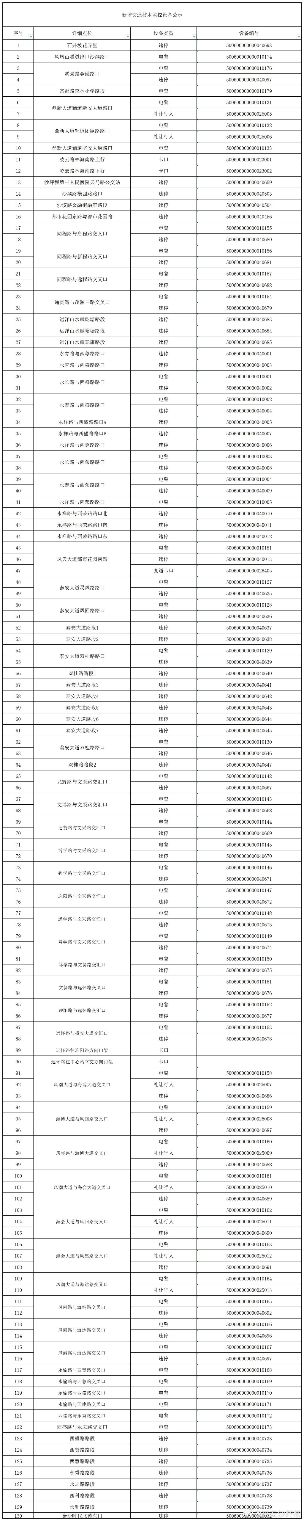 新增交通技术监控设备公示。沙坪坝区警方供图