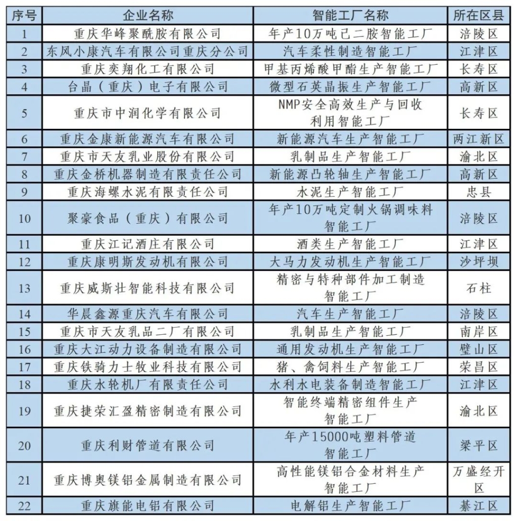 2022年重庆市智能工厂名单。重庆市经济信息委供图