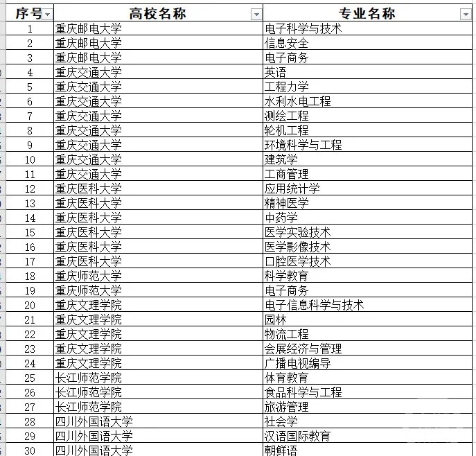 重庆市属高校2021年度（第三批）被认定为国家级一流本科专业建设点名单