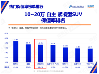 热门保值率榜单排行（10-20万自主紧凑型SUV）。 中国汽车流通协会供图 华龙网发