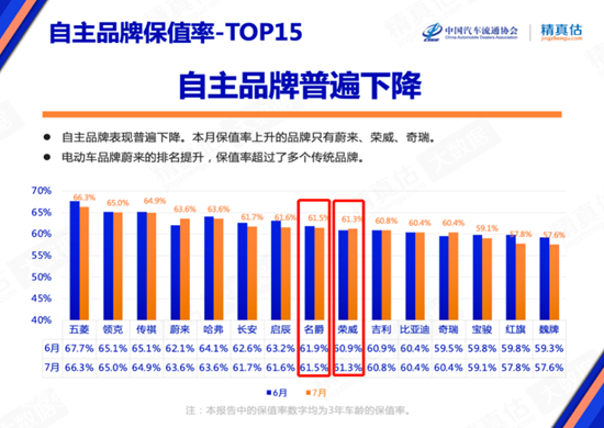 自主品牌保值率-TOP15。 中国汽车流通协会供图 华龙网发