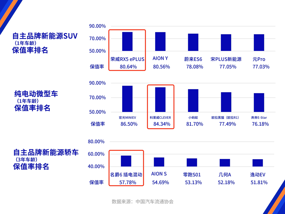 热门保值率榜单排行。 中国汽车流通协会供图 华龙网发