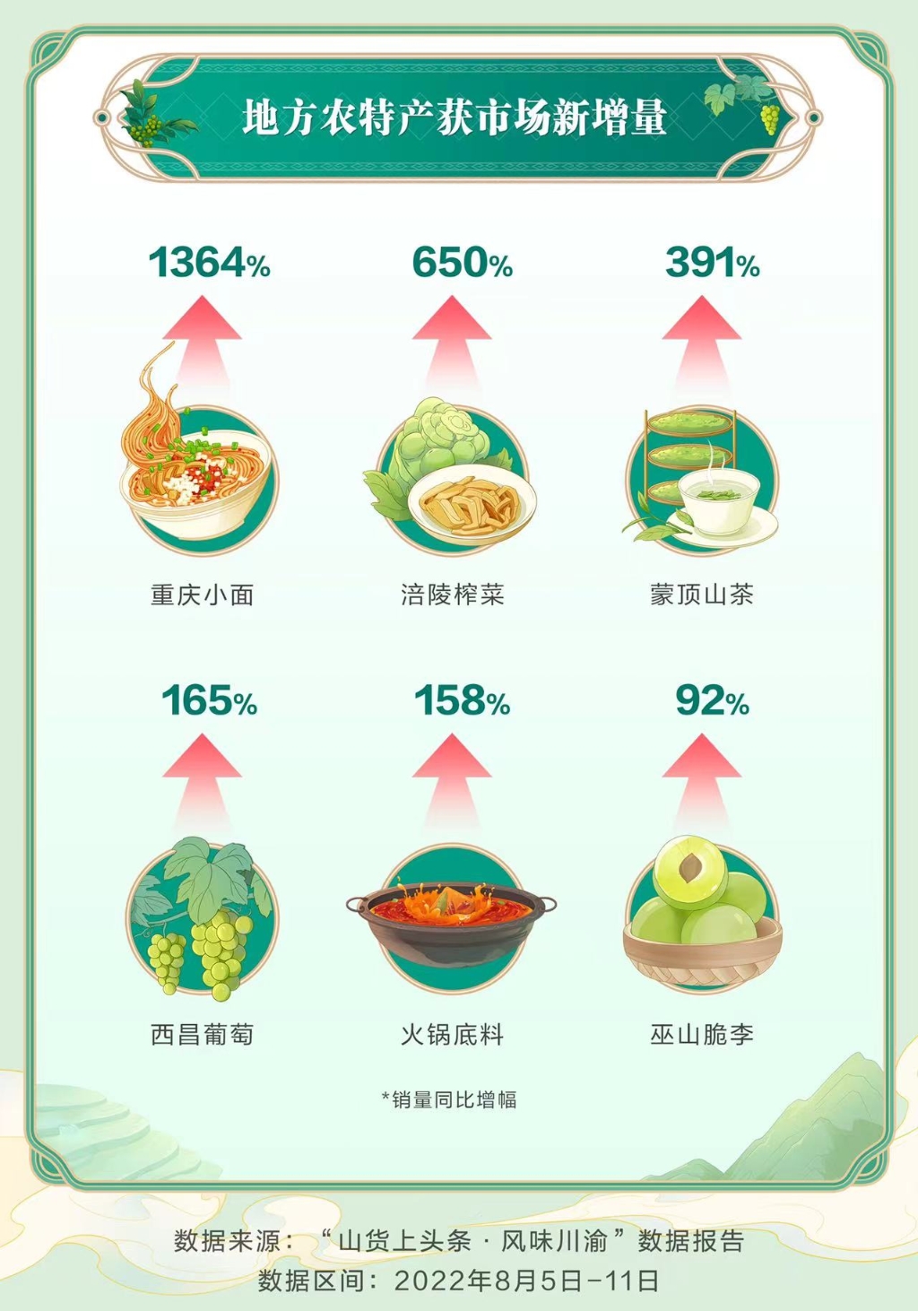 重庆小面销量翻番。抖音供图