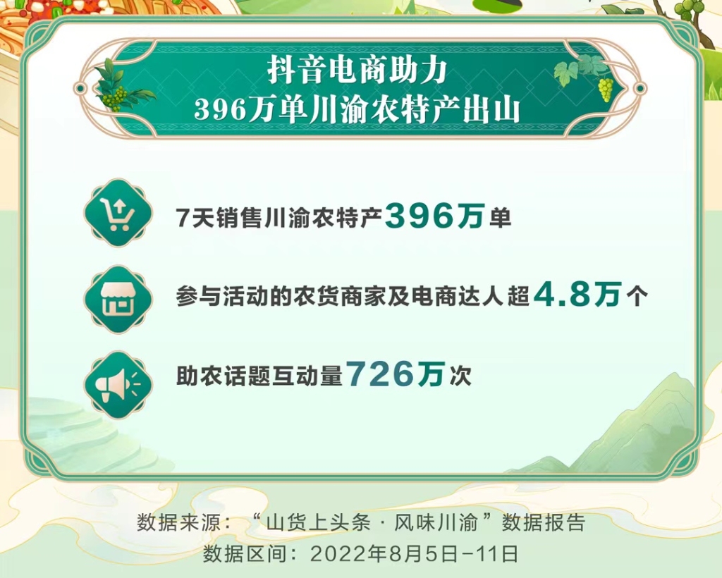  “山货上头条”助力396万单川渝农货出山。抖音供图