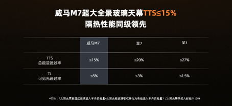 M7全景玻璃天幕总能量透过率（TTS）≤15%。 威马汽车供图 华龙网发