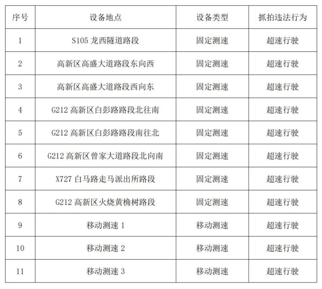 0测速设备分布情况。重庆高新区警方供图