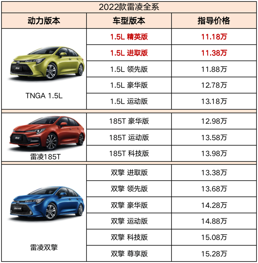  雷凌家族价格涵盖11.18 -15.28万元区间。 广汽丰田供图 华龙网发