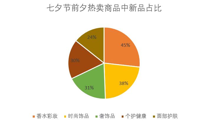 七夕节热卖产品中，香水彩妆类占比最高。京东供图