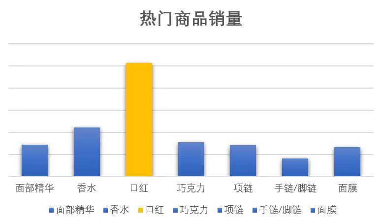七夕热门商品销量统计表。京东供图