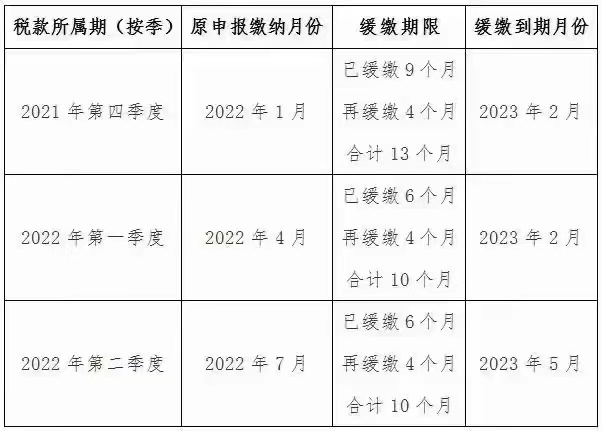 按季度申报的纳税人缓缴到期月份