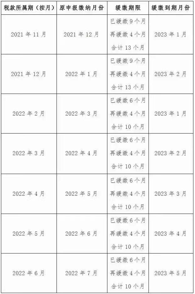 按月申报的纳税人缓缴到期月份