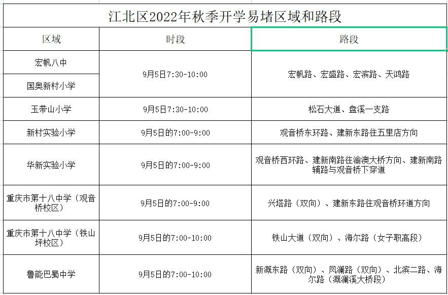 江北区2022年秋季开学易堵区域和路段。江北区警方供图