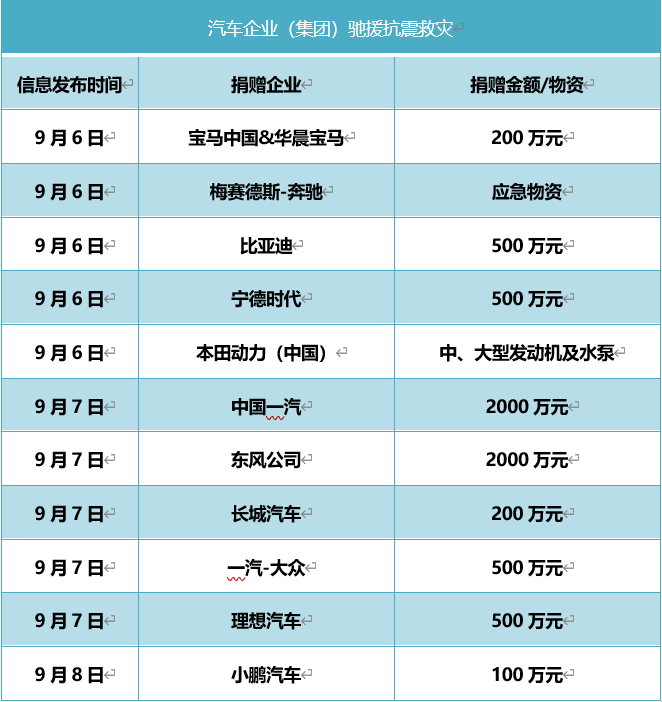 汽车企业(集团)驰援抗震救灾统计表。 华龙网-新重庆客户端制图