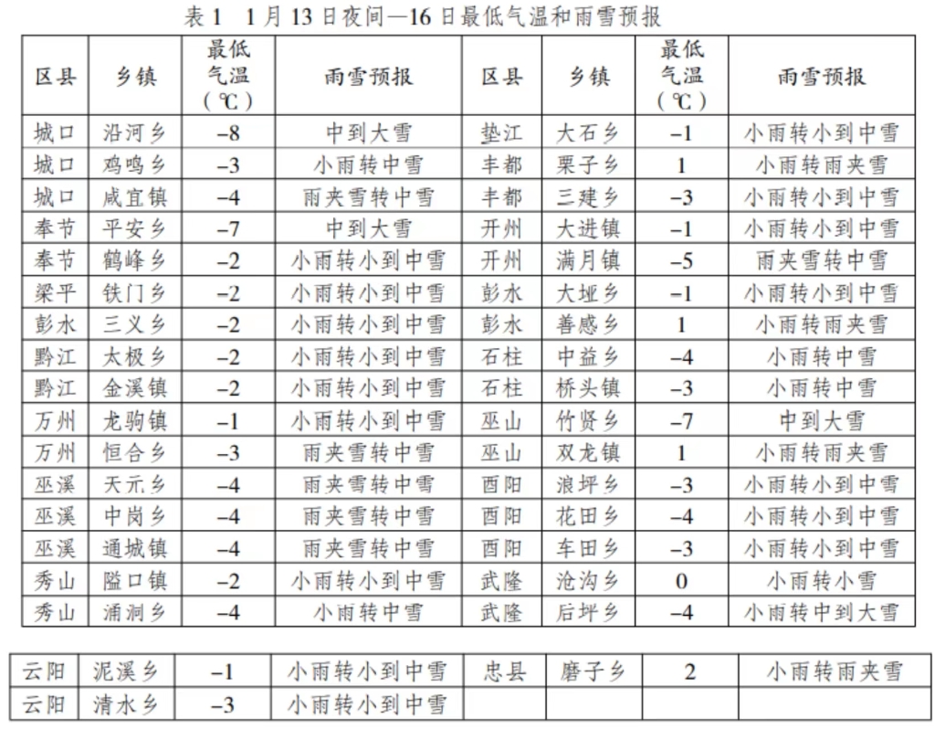 部分乡镇最低气温和雨雪预报。重庆市气象局供图