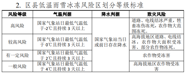 区县低温雨雪冰冻风险区划分等级标准。重庆市气象局供图