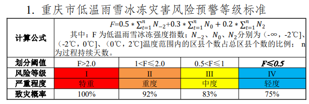 重庆市低温雨雪冰冻灾害风险预警等级标准。重庆市气象局供图