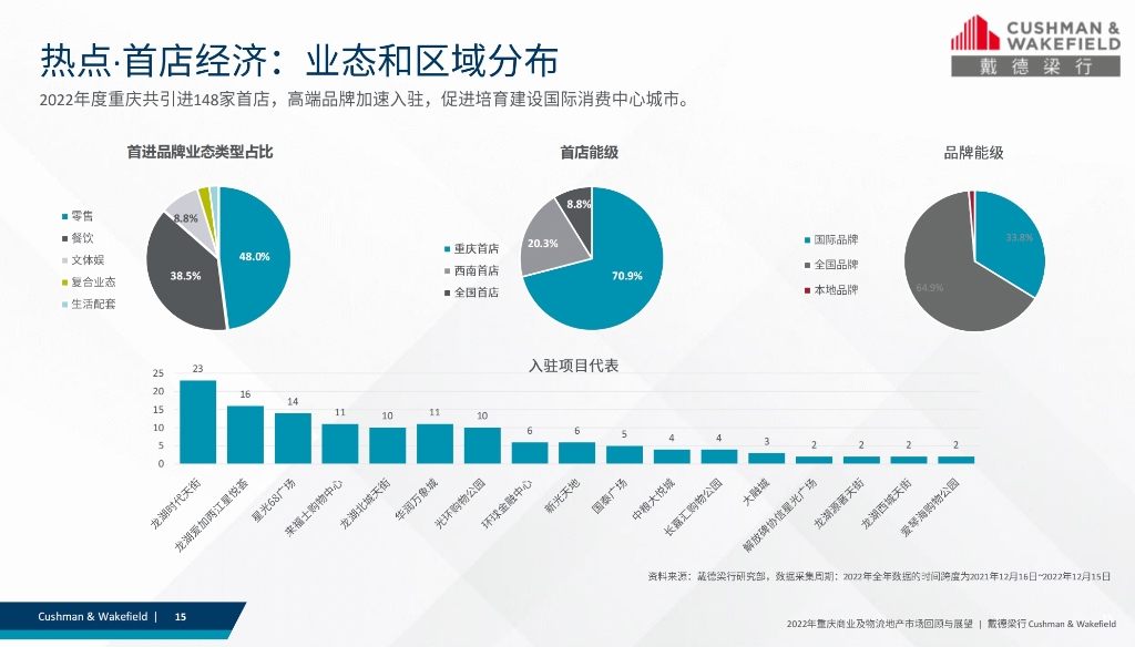 机构报告：去年重庆共引进148家首店 商业地产市场今年将恢复向好
