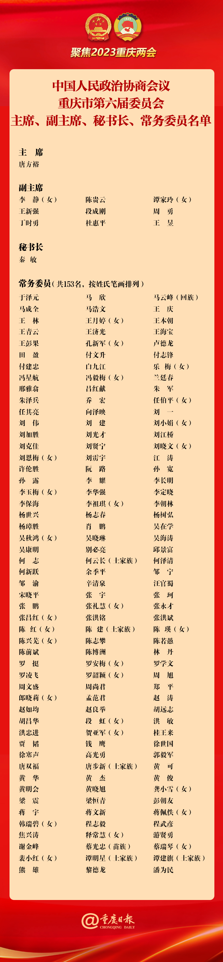 一图快览|政协重庆市第六届委员会主席、副主席、秘书长、常务委员名单
