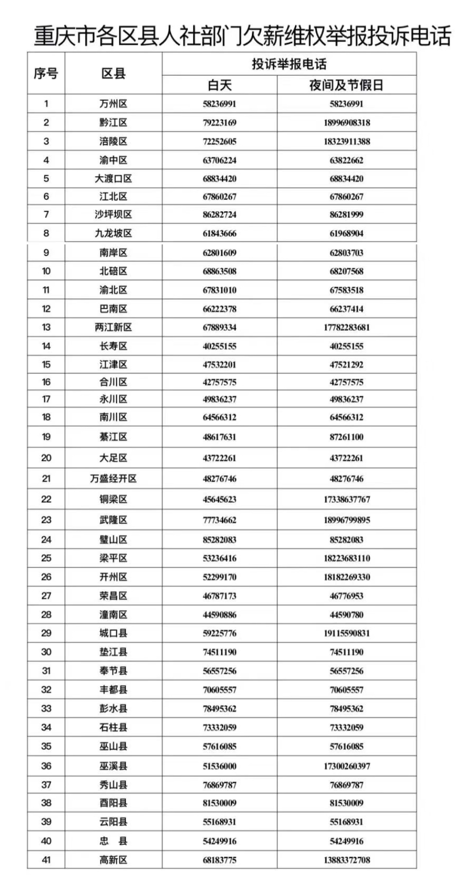 重庆市各区县人社部门欠薪维权举报投诉电话。重庆市人力社保局 供图