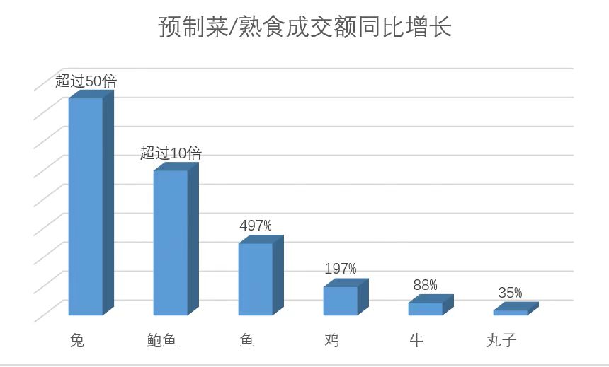 春节前夕，兔肉制品成交额同比增长超过50倍。受访者供图