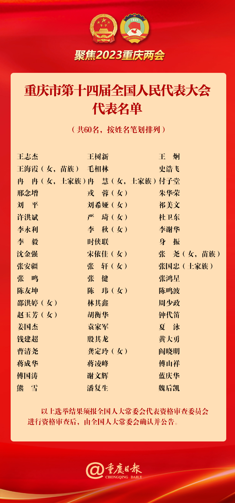 重庆选举产生出席第十四届全国人民代表大会代表60名 中央提名的代表候选人袁家军等6位同志当选
