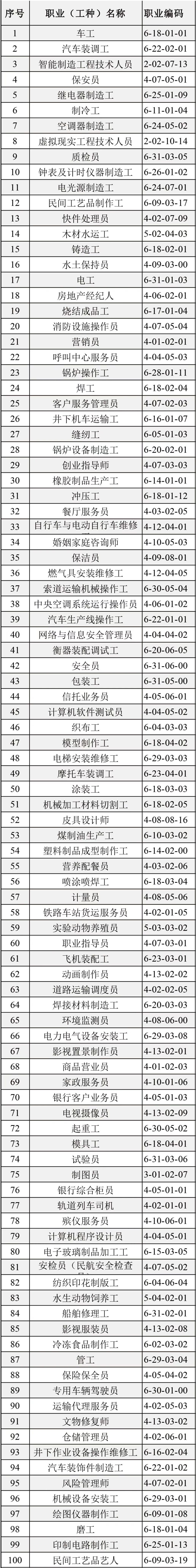 急需紧缺职业（工种）目录（100个） 重庆市人力社保局 供图