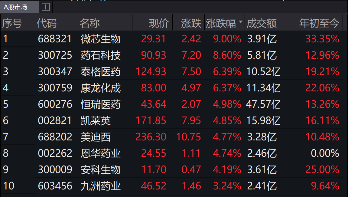 医保谈判落地，创新药板块异动拉升，行情持续性如何？1