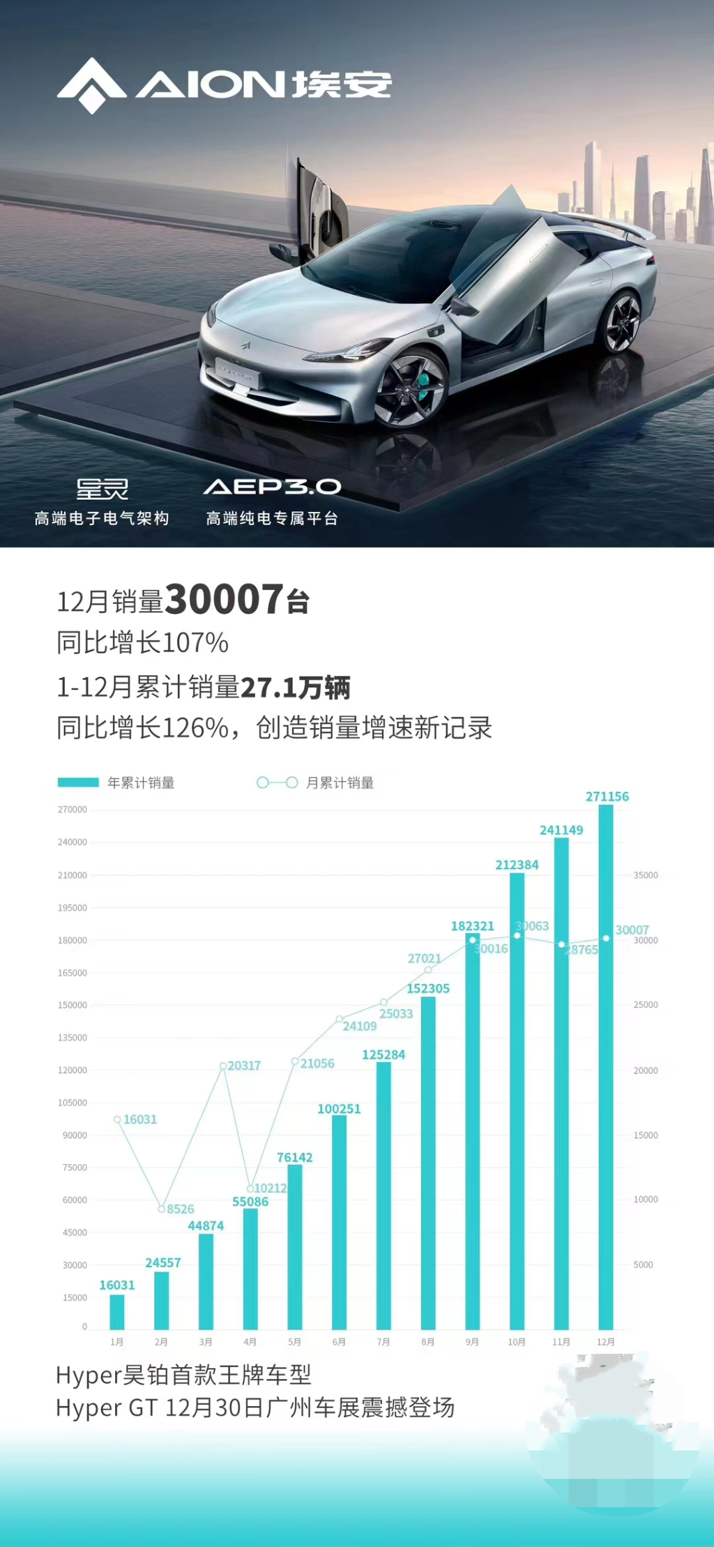  AION1-12月销量。 AION供图供图 华龙网发