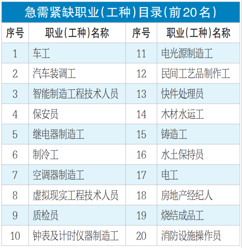 重庆公布百个紧缺职业工种目录 前三名分别是车工、汽车装调工、智能制造工程技术人员