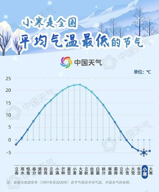 小寒是二十四節氣中全國平均氣溫最低的節氣,僅-5.1℃.中國天氣網截圖