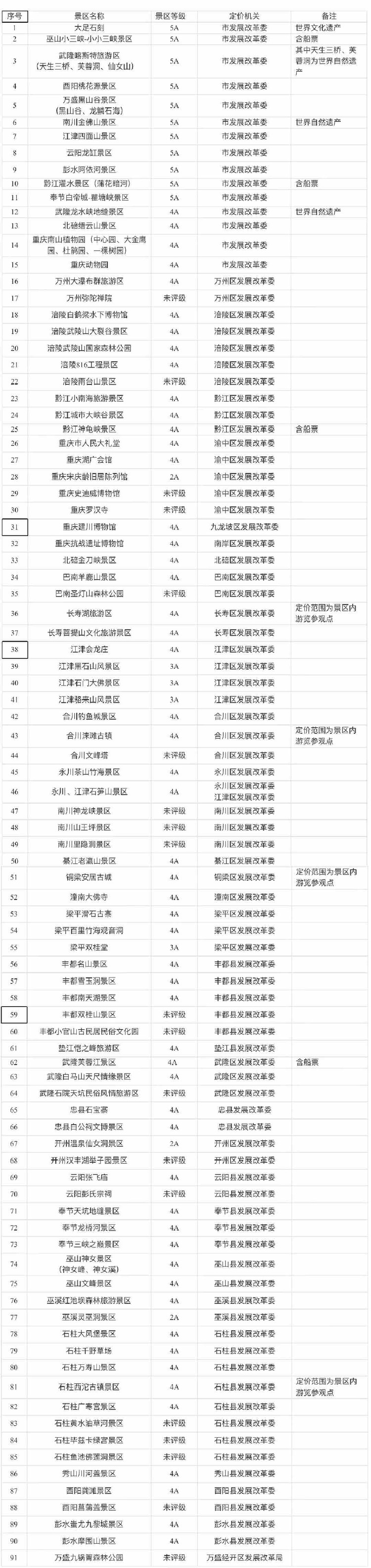 春节重庆市内游提前看！这91家景区实行政府定价或者指导价