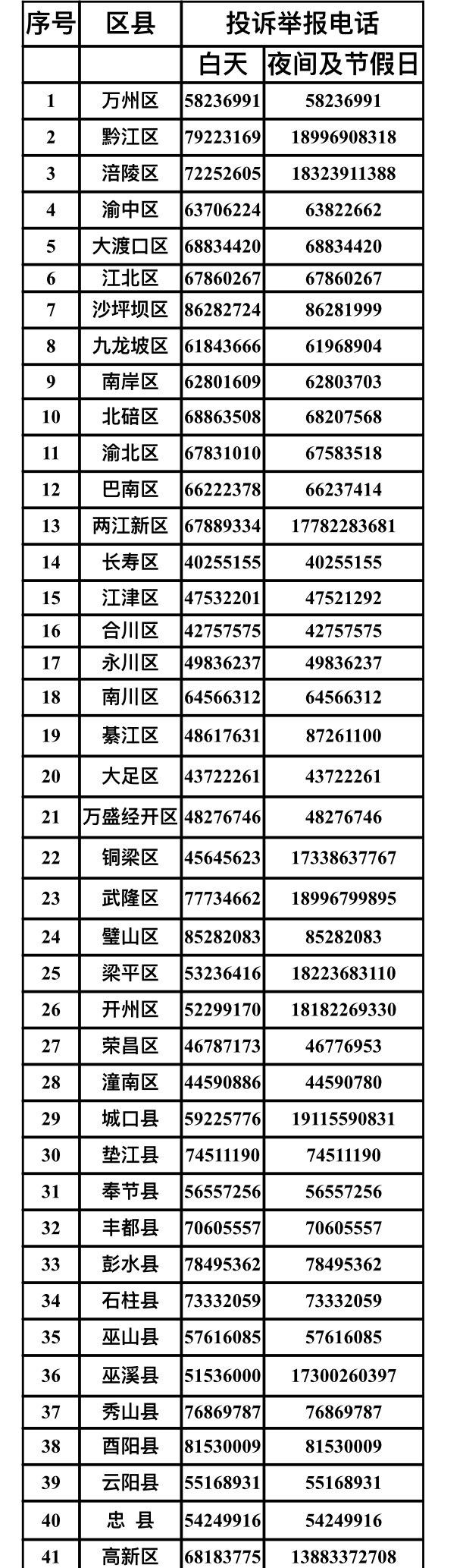 重庆市各区县人社部门欠薪维权举报投诉电话。重庆市人力社保局 供图
