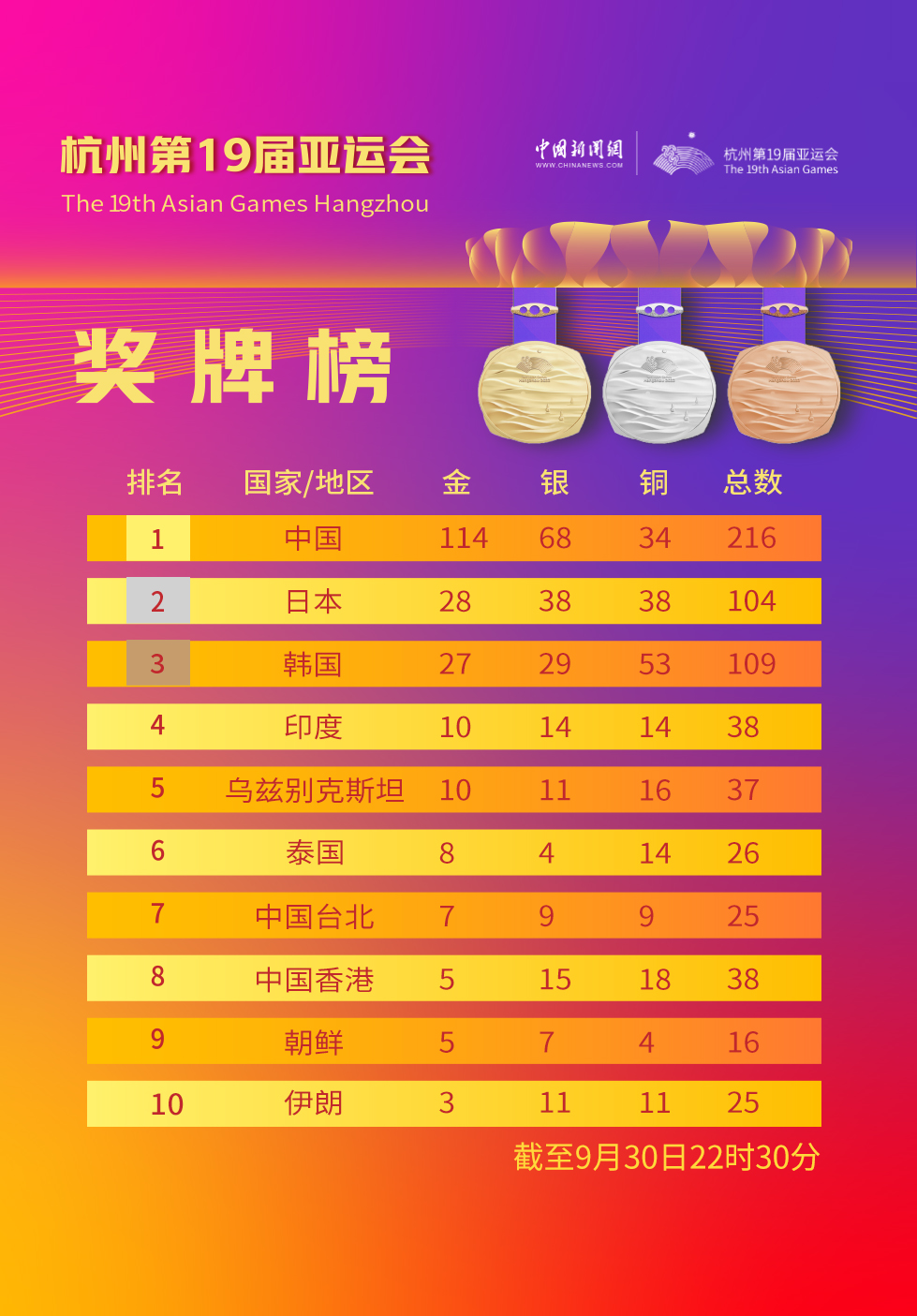 杭州亚运会10月1日金牌赛程：多位中国名将出战2