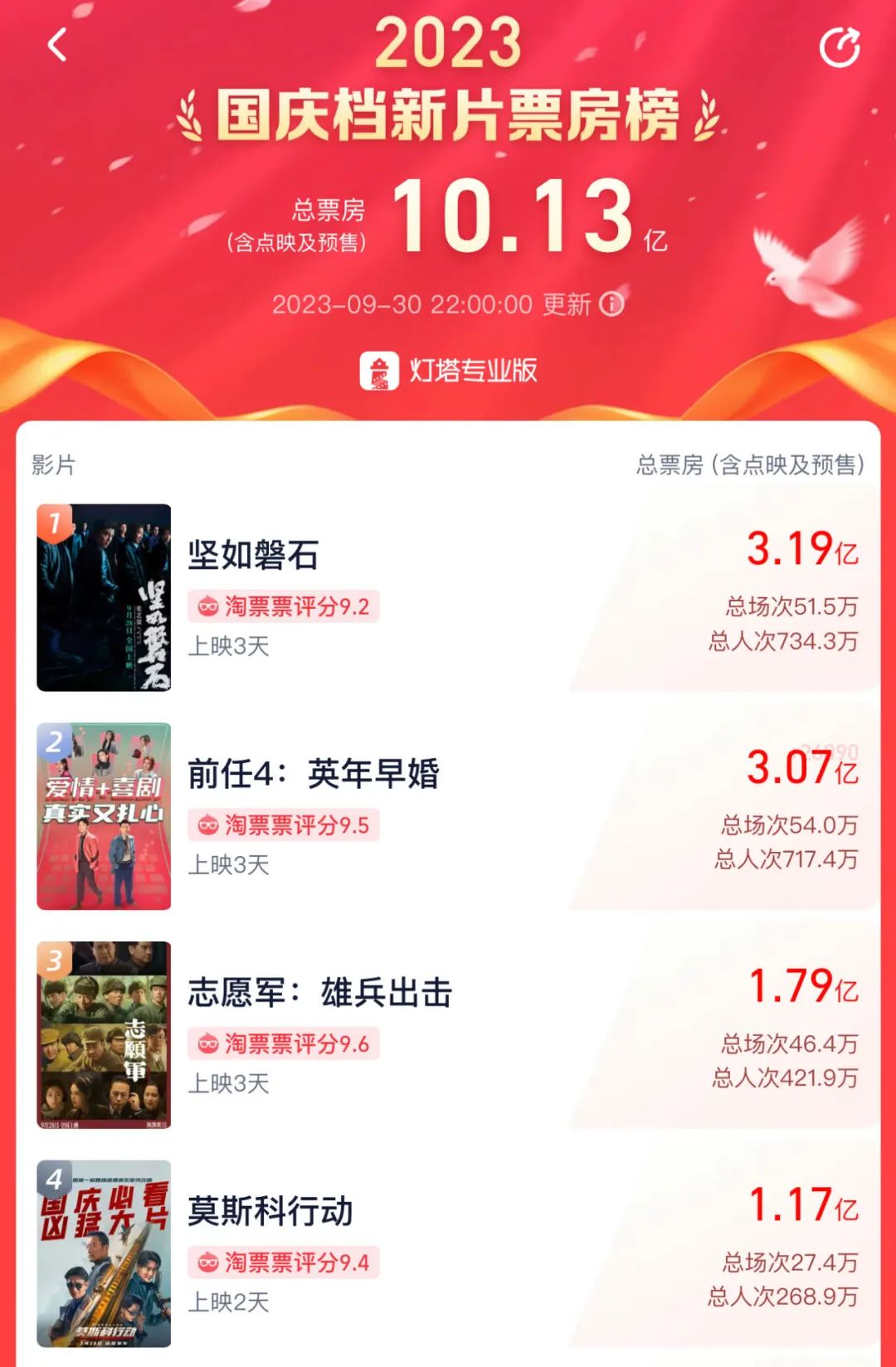国庆档票房破10亿！张艺谋“遥遥领先”，陈凯歌掉队了？1